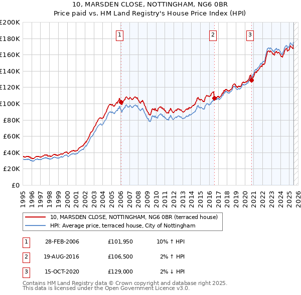 10, MARSDEN CLOSE, NOTTINGHAM, NG6 0BR: Price paid vs HM Land Registry's House Price Index