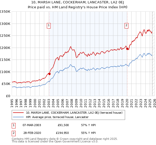 10, MARSH LANE, COCKERHAM, LANCASTER, LA2 0EJ: Price paid vs HM Land Registry's House Price Index