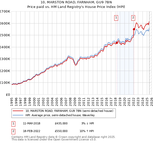 10, MARSTON ROAD, FARNHAM, GU9 7BN: Price paid vs HM Land Registry's House Price Index