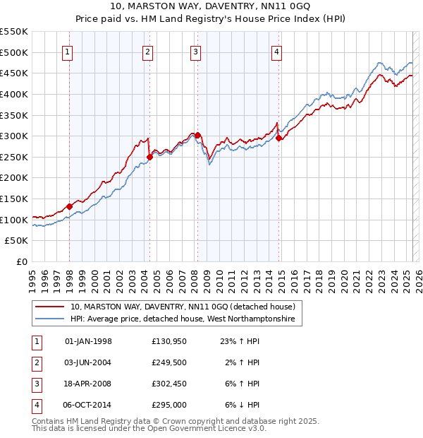 10, MARSTON WAY, DAVENTRY, NN11 0GQ: Price paid vs HM Land Registry's House Price Index