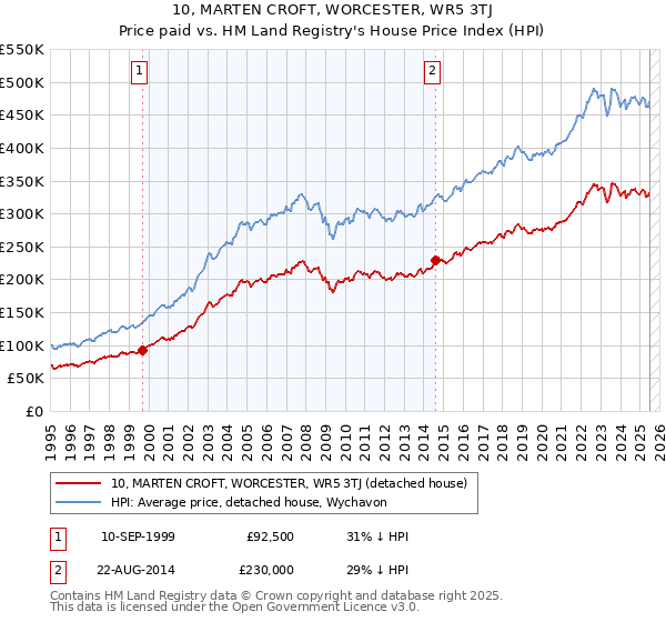 10, MARTEN CROFT, WORCESTER, WR5 3TJ: Price paid vs HM Land Registry's House Price Index