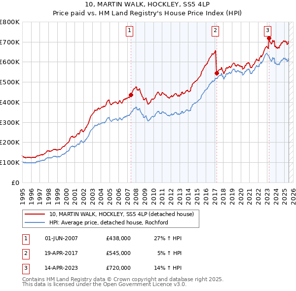 10, MARTIN WALK, HOCKLEY, SS5 4LP: Price paid vs HM Land Registry's House Price Index