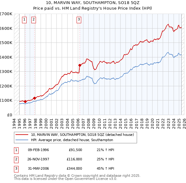 10, MARVIN WAY, SOUTHAMPTON, SO18 5QZ: Price paid vs HM Land Registry's House Price Index