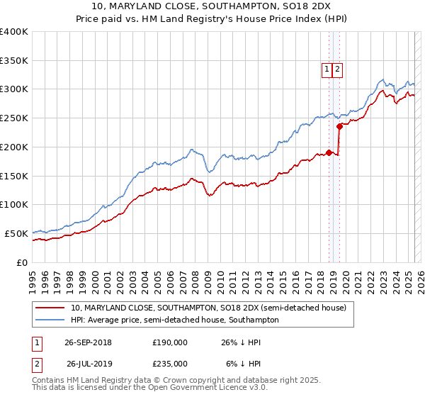 10, MARYLAND CLOSE, SOUTHAMPTON, SO18 2DX: Price paid vs HM Land Registry's House Price Index