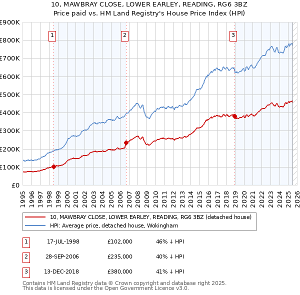 10, MAWBRAY CLOSE, LOWER EARLEY, READING, RG6 3BZ: Price paid vs HM Land Registry's House Price Index