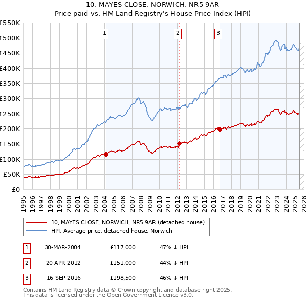 10, MAYES CLOSE, NORWICH, NR5 9AR: Price paid vs HM Land Registry's House Price Index