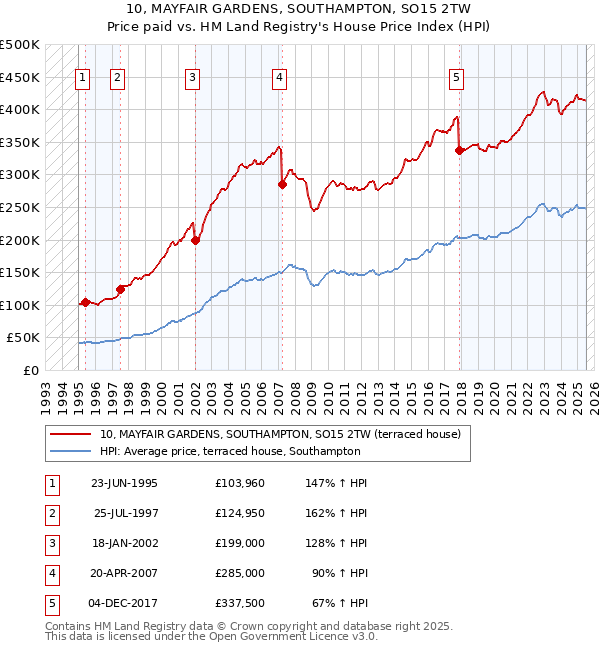 10, MAYFAIR GARDENS, SOUTHAMPTON, SO15 2TW: Price paid vs HM Land Registry's House Price Index