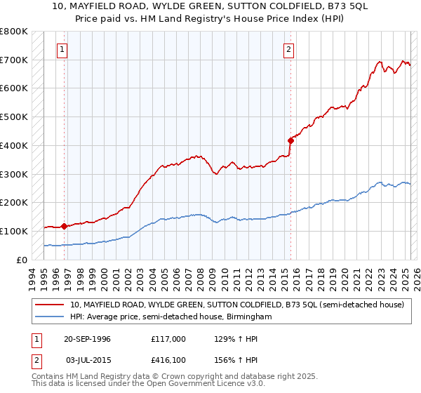 10, MAYFIELD ROAD, WYLDE GREEN, SUTTON COLDFIELD, B73 5QL: Price paid vs HM Land Registry's House Price Index