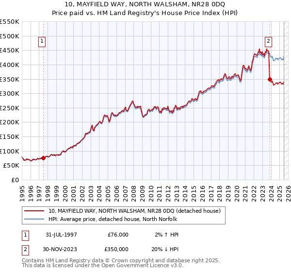 10, MAYFIELD WAY, NORTH WALSHAM, NR28 0DQ: Price paid vs HM Land Registry's House Price Index