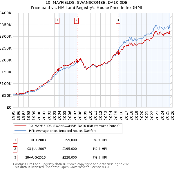 10, MAYFIELDS, SWANSCOMBE, DA10 0DB: Price paid vs HM Land Registry's House Price Index