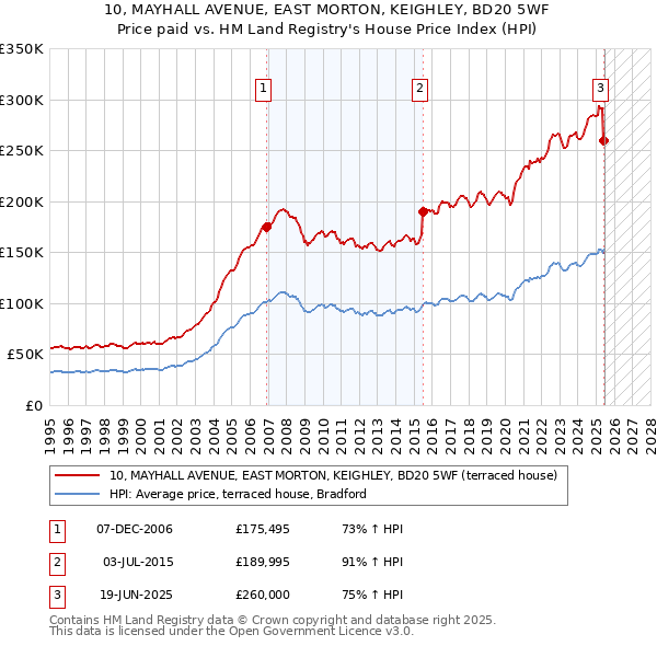 10, MAYHALL AVENUE, EAST MORTON, KEIGHLEY, BD20 5WF: Price paid vs HM Land Registry's House Price Index