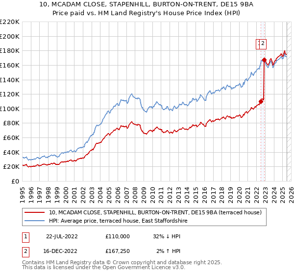 10, MCADAM CLOSE, STAPENHILL, BURTON-ON-TRENT, DE15 9BA: Price paid vs HM Land Registry's House Price Index