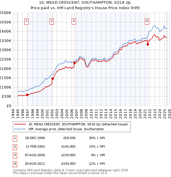 10, MEAD CRESCENT, SOUTHAMPTON, SO18 2JL: Price paid vs HM Land Registry's House Price Index