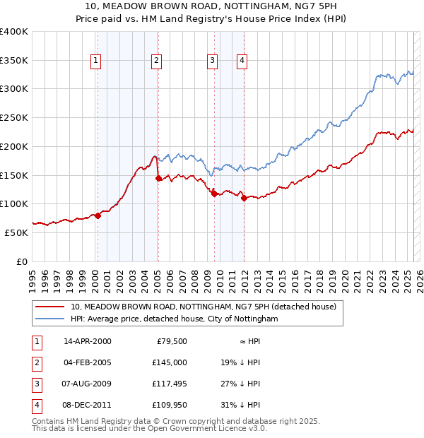 10, MEADOW BROWN ROAD, NOTTINGHAM, NG7 5PH: Price paid vs HM Land Registry's House Price Index