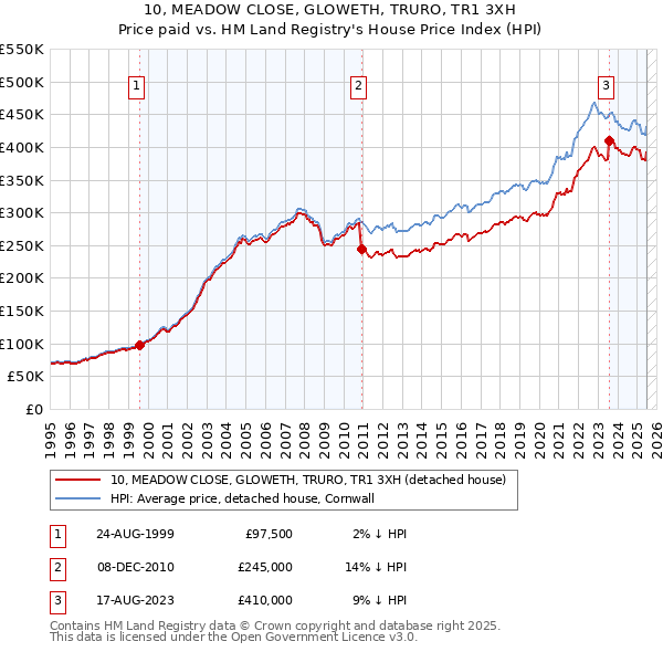 10, MEADOW CLOSE, GLOWETH, TRURO, TR1 3XH: Price paid vs HM Land Registry's House Price Index