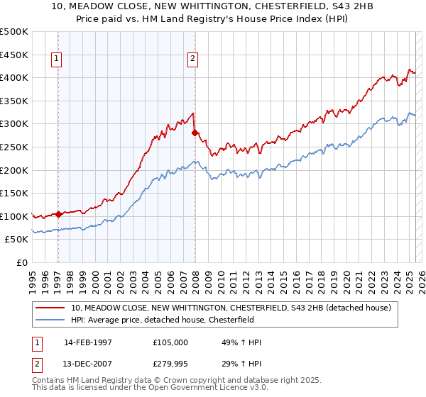 10, MEADOW CLOSE, NEW WHITTINGTON, CHESTERFIELD, S43 2HB: Price paid vs HM Land Registry's House Price Index