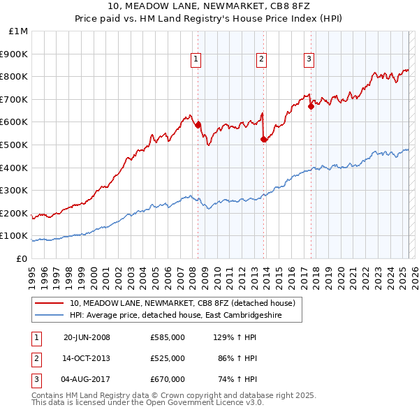 10, MEADOW LANE, NEWMARKET, CB8 8FZ: Price paid vs HM Land Registry's House Price Index
