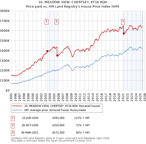 10, MEADOW VIEW, CHERTSEY, KT16 8QH: Price paid vs HM Land Registry's House Price Index