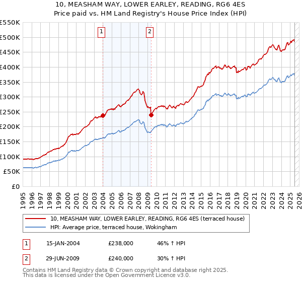 10, MEASHAM WAY, LOWER EARLEY, READING, RG6 4ES: Price paid vs HM Land Registry's House Price Index