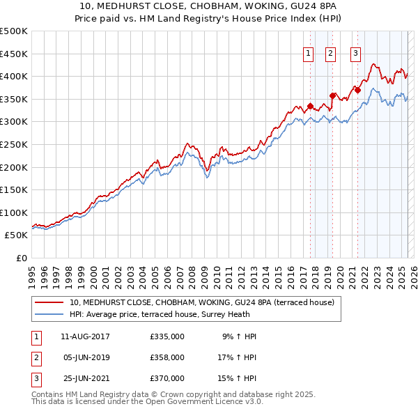 10, MEDHURST CLOSE, CHOBHAM, WOKING, GU24 8PA: Price paid vs HM Land Registry's House Price Index