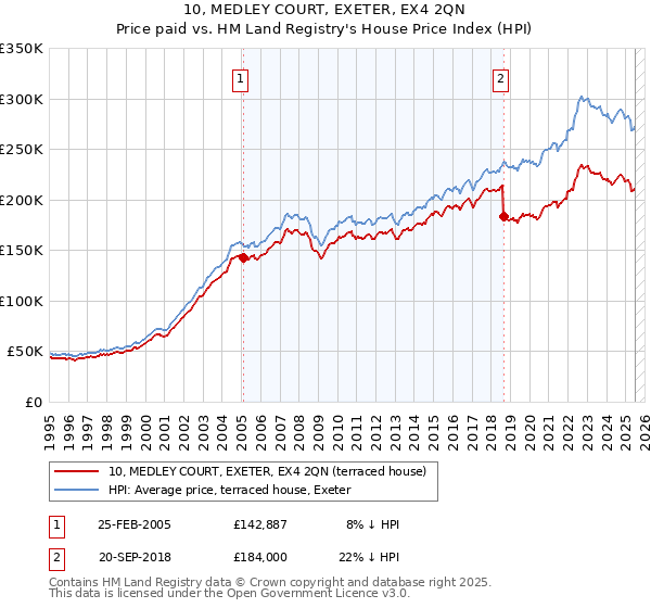10, MEDLEY COURT, EXETER, EX4 2QN: Price paid vs HM Land Registry's House Price Index