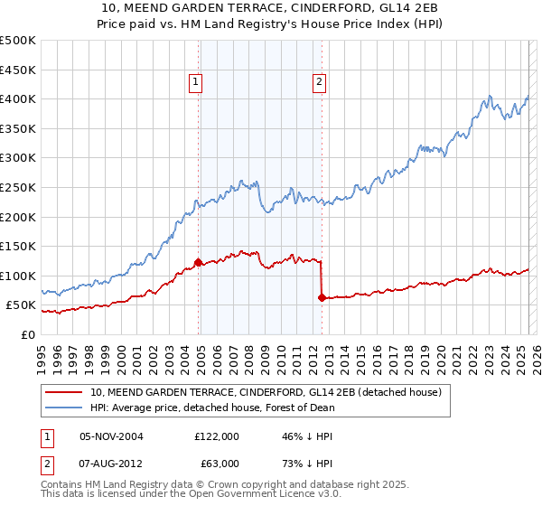 10, MEEND GARDEN TERRACE, CINDERFORD, GL14 2EB: Price paid vs HM Land Registry's House Price Index