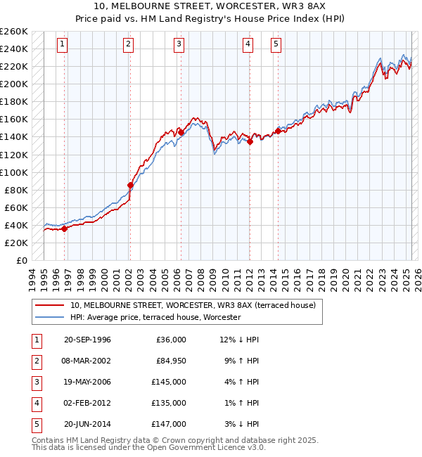 10, MELBOURNE STREET, WORCESTER, WR3 8AX: Price paid vs HM Land Registry's House Price Index