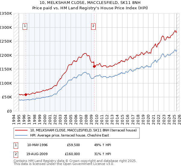 10, MELKSHAM CLOSE, MACCLESFIELD, SK11 8NH: Price paid vs HM Land Registry's House Price Index