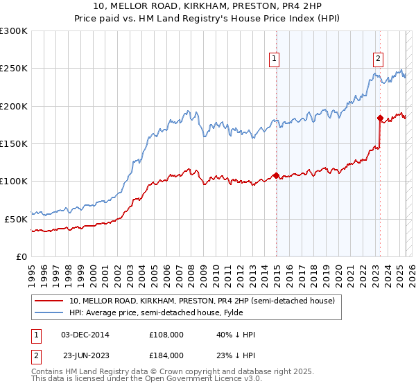 10, MELLOR ROAD, KIRKHAM, PRESTON, PR4 2HP: Price paid vs HM Land Registry's House Price Index