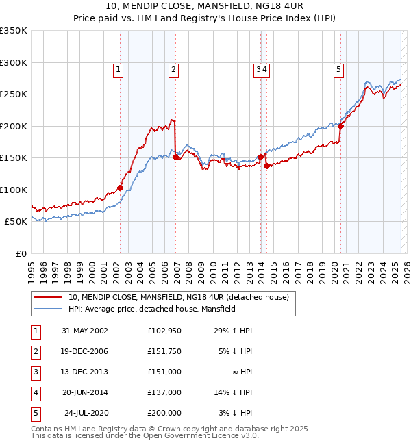 10, MENDIP CLOSE, MANSFIELD, NG18 4UR: Price paid vs HM Land Registry's House Price Index