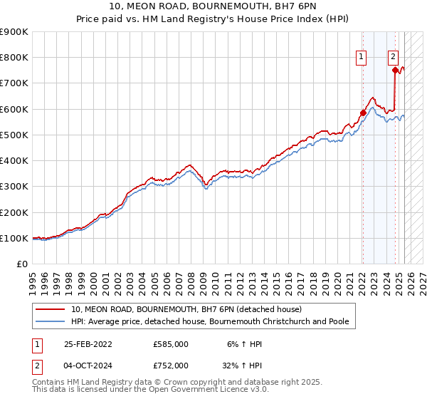10, MEON ROAD, BOURNEMOUTH, BH7 6PN: Price paid vs HM Land Registry's House Price Index