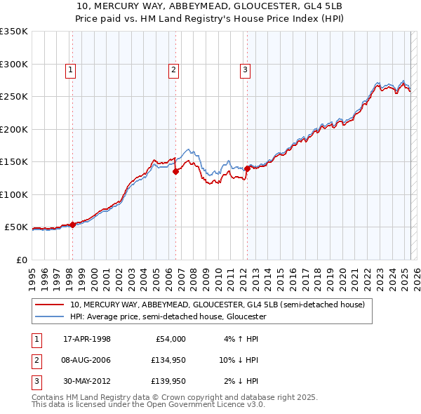 10, MERCURY WAY, ABBEYMEAD, GLOUCESTER, GL4 5LB: Price paid vs HM Land Registry's House Price Index