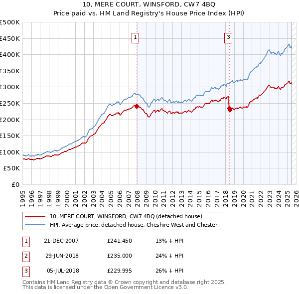 10, MERE COURT, WINSFORD, CW7 4BQ: Price paid vs HM Land Registry's House Price Index
