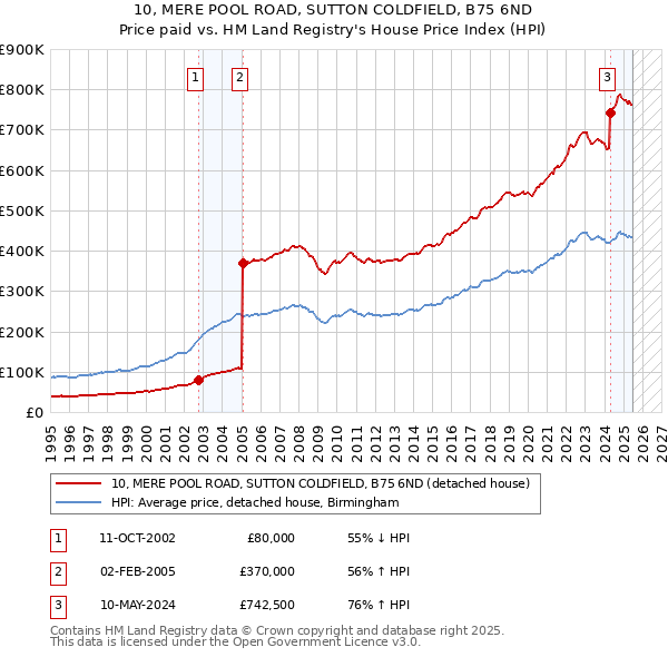 10, MERE POOL ROAD, SUTTON COLDFIELD, B75 6ND: Price paid vs HM Land Registry's House Price Index