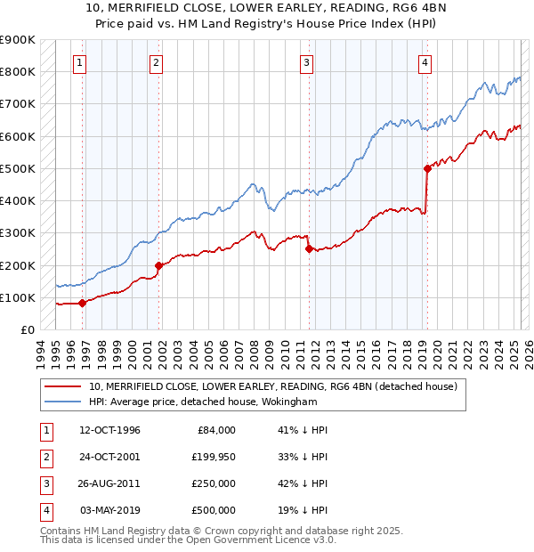 10, MERRIFIELD CLOSE, LOWER EARLEY, READING, RG6 4BN: Price paid vs HM Land Registry's House Price Index