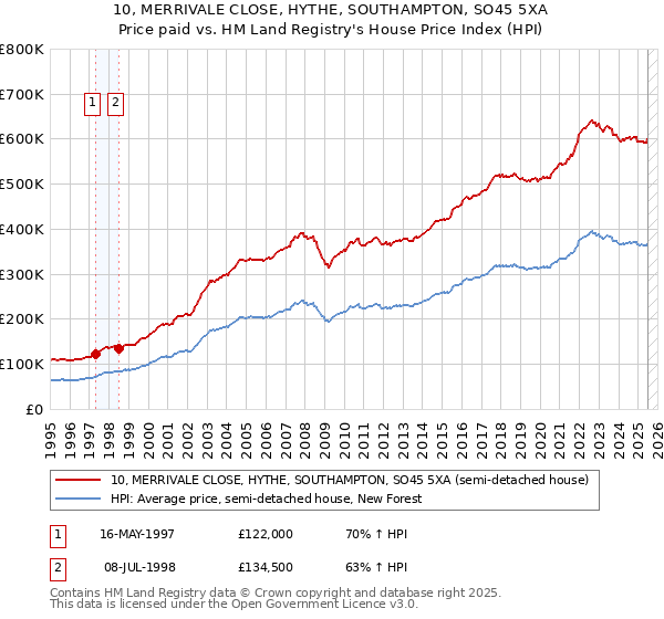 10, MERRIVALE CLOSE, HYTHE, SOUTHAMPTON, SO45 5XA: Price paid vs HM Land Registry's House Price Index