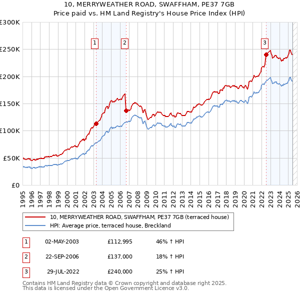 10, MERRYWEATHER ROAD, SWAFFHAM, PE37 7GB: Price paid vs HM Land Registry's House Price Index
