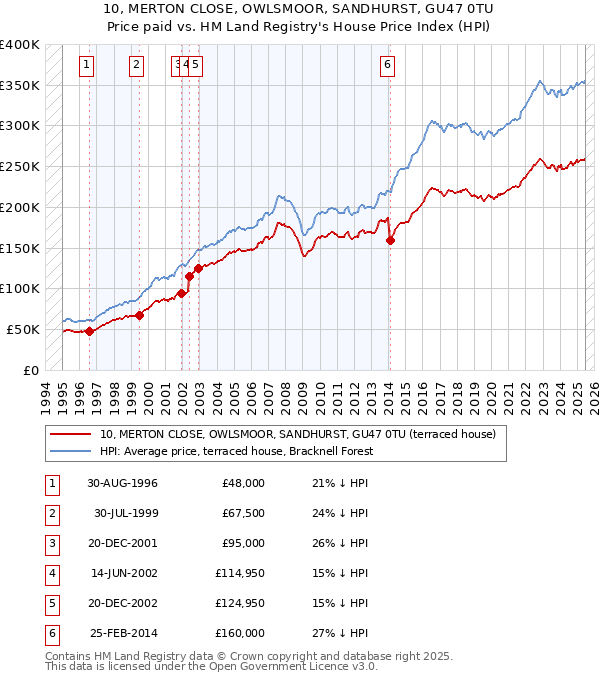 10, MERTON CLOSE, OWLSMOOR, SANDHURST, GU47 0TU: Price paid vs HM Land Registry's House Price Index