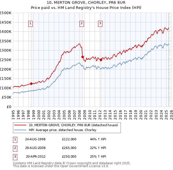 10, MERTON GROVE, CHORLEY, PR6 8UR: Price paid vs HM Land Registry's House Price Index