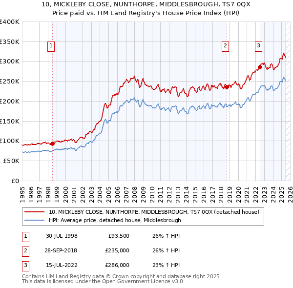 10, MICKLEBY CLOSE, NUNTHORPE, MIDDLESBROUGH, TS7 0QX: Price paid vs HM Land Registry's House Price Index