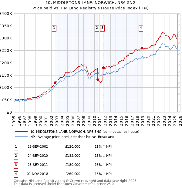10, MIDDLETONS LANE, NORWICH, NR6 5NG: Price paid vs HM Land Registry's House Price Index