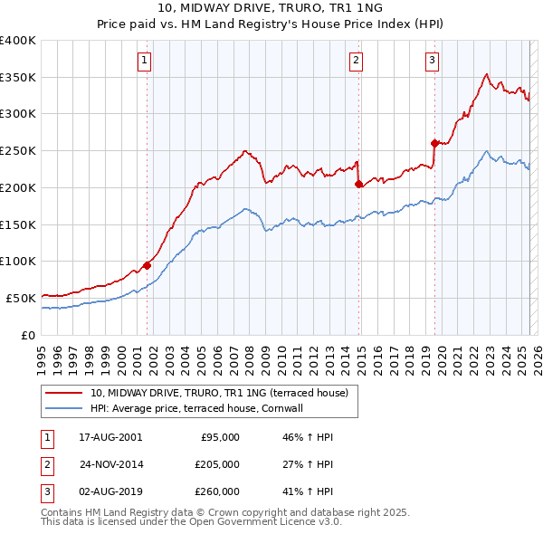 10, MIDWAY DRIVE, TRURO, TR1 1NG: Price paid vs HM Land Registry's House Price Index