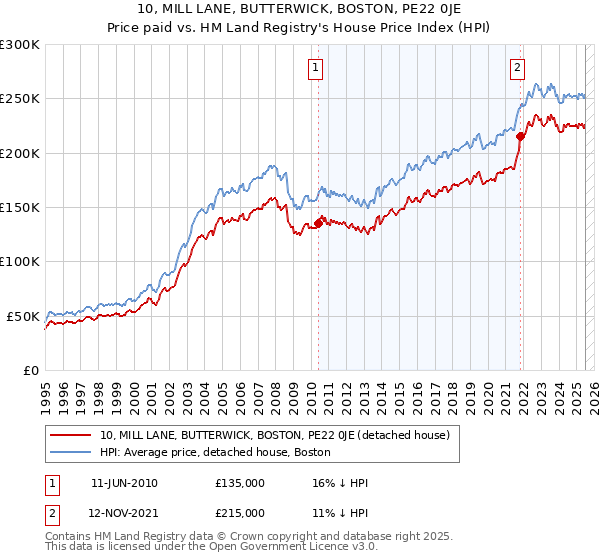 10, MILL LANE, BUTTERWICK, BOSTON, PE22 0JE: Price paid vs HM Land Registry's House Price Index