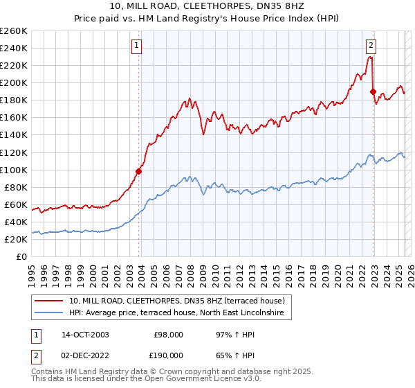 10, MILL ROAD, CLEETHORPES, DN35 8HZ: Price paid vs HM Land Registry's House Price Index