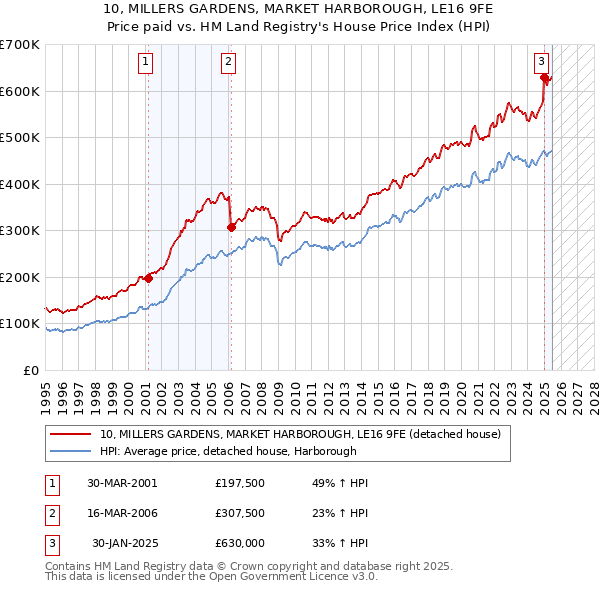 10, MILLERS GARDENS, MARKET HARBOROUGH, LE16 9FE: Price paid vs HM Land Registry's House Price Index