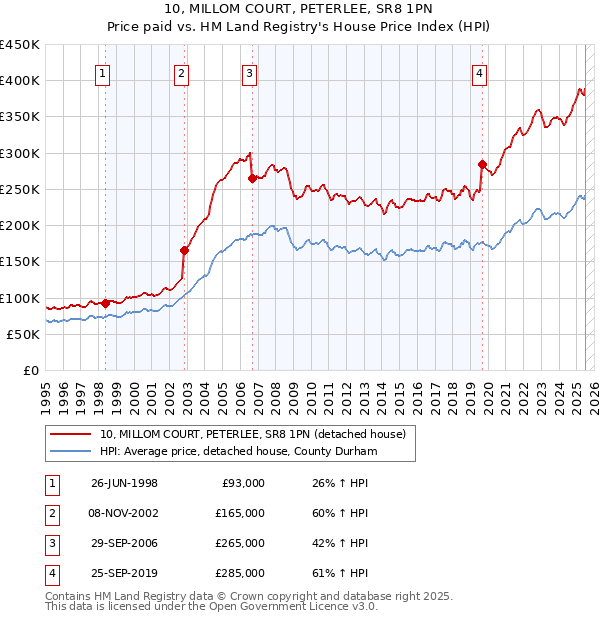 10, MILLOM COURT, PETERLEE, SR8 1PN: Price paid vs HM Land Registry's House Price Index