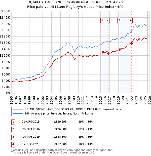 10, MILLSTONE LANE, EGGBOROUGH, GOOLE, DN14 0YG: Price paid vs HM Land Registry's House Price Index