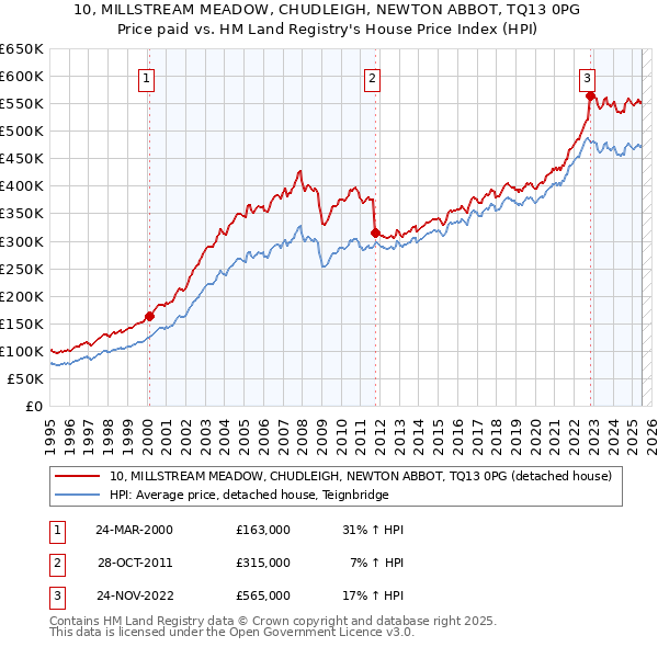 10, MILLSTREAM MEADOW, CHUDLEIGH, NEWTON ABBOT, TQ13 0PG: Price paid vs HM Land Registry's House Price Index