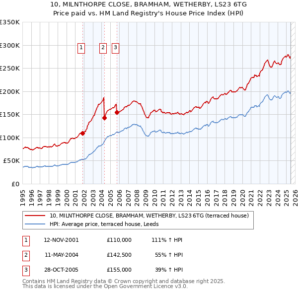 10, MILNTHORPE CLOSE, BRAMHAM, WETHERBY, LS23 6TG: Price paid vs HM Land Registry's House Price Index