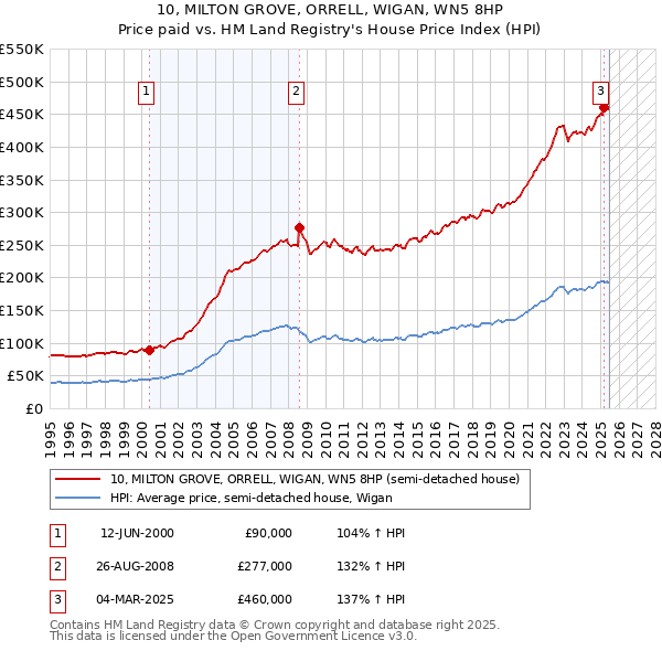 10, MILTON GROVE, ORRELL, WIGAN, WN5 8HP: Price paid vs HM Land Registry's House Price Index